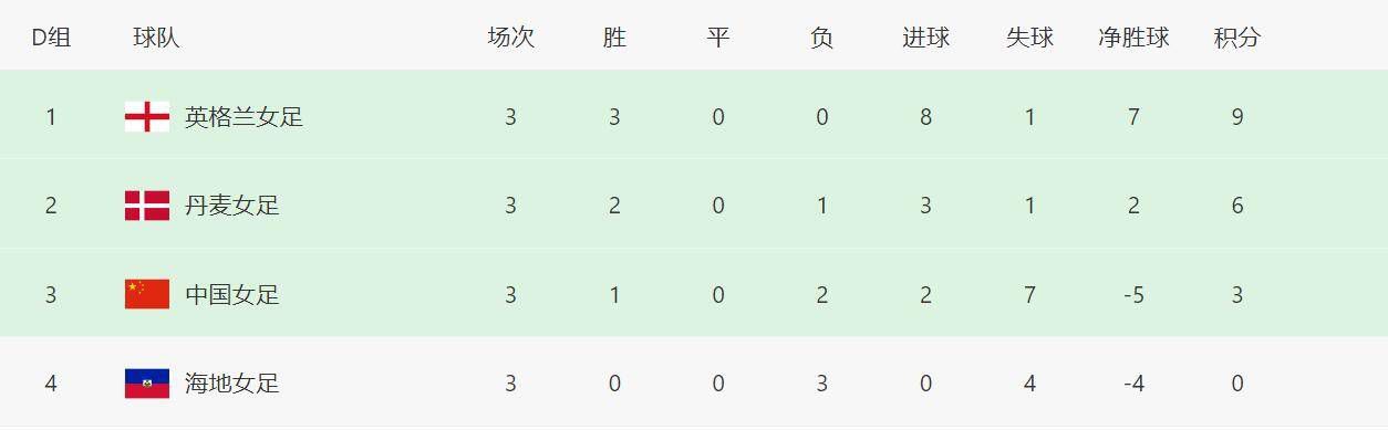 纽卡斯尔联本轮之前客场战绩居积分榜第15位，进球13个，失球10个，客场战绩排名英超下游。